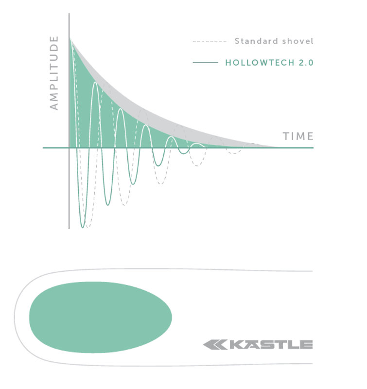 Technologie Hollowpoint Kastle
