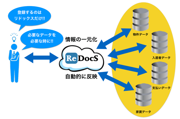 入居者情報や家賃管理情報を一元的に管理しデータベースに反映