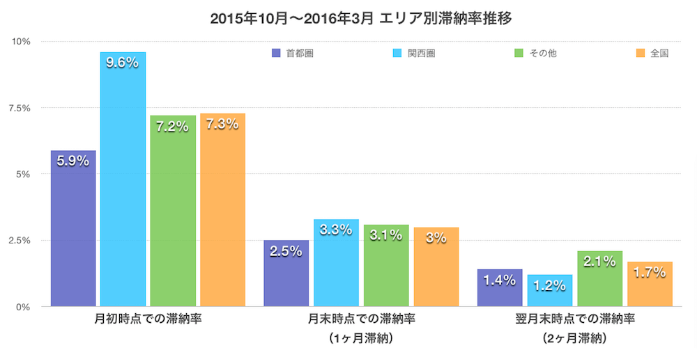 2015年下期滞納率推移