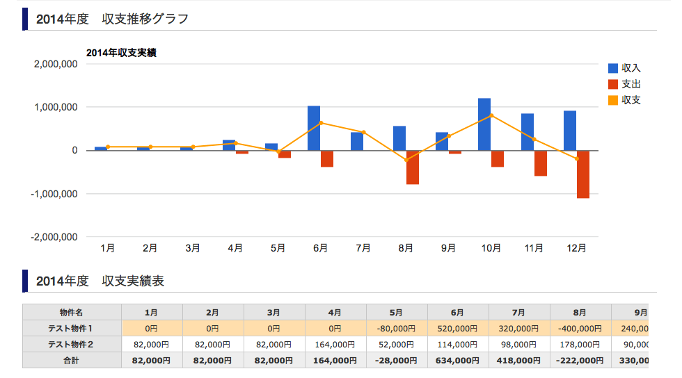 物件ごとの収支情報