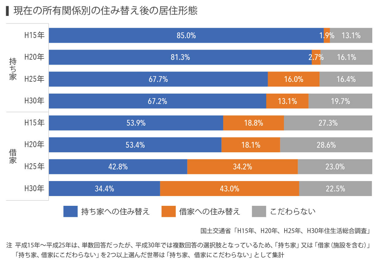 所有関係別の住み替え後の居住形態