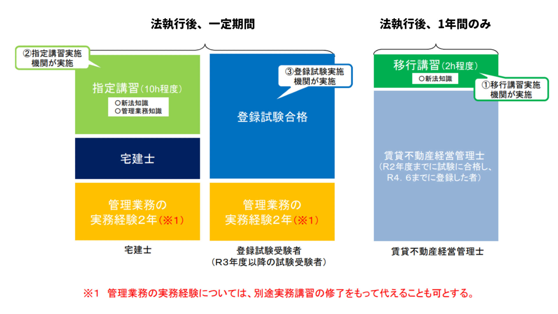 管理業務管理者の配置について