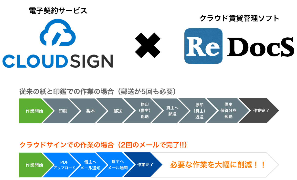 電子契約を活用してペーパーレス&コスト削減&業務効率アップ！