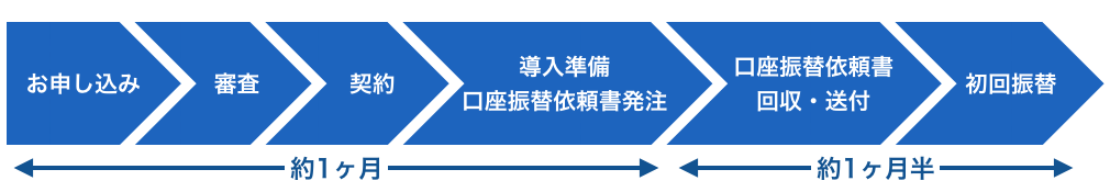 口座振替サービス導入の流れ