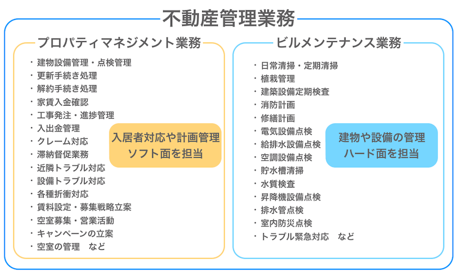 プロパティマネジメント業務とビルメンテナンス業務