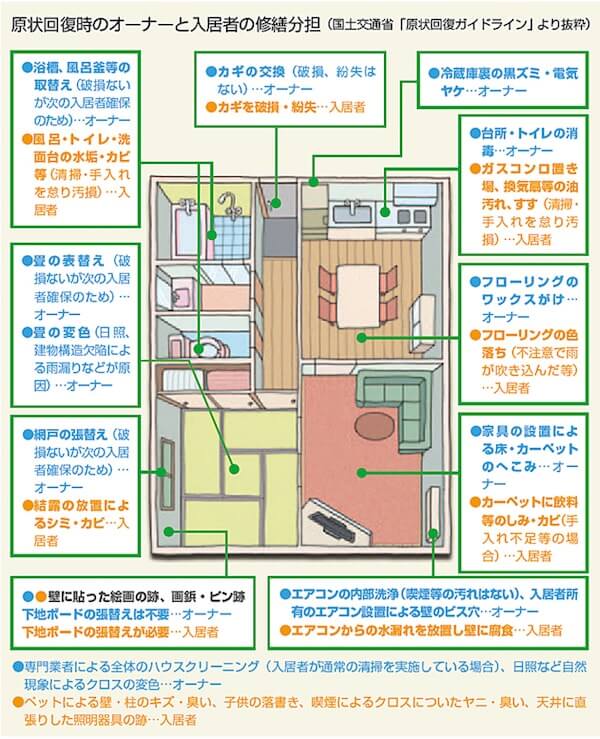 貸主と借主の修繕負担区分について