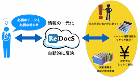 自動集計で賃貸管理業務の効率化をサポート