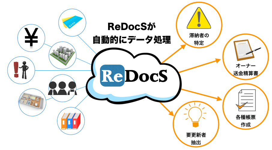 集約したデータをもとに自動処理を行い、賃貸管理に必要な情報として加工