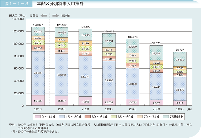 年齢区分別将来人口推計