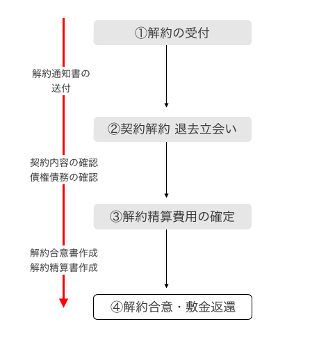 解約精算業務フロー