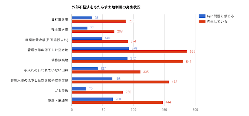 ゴミ屋敷の発生状況に関する調査