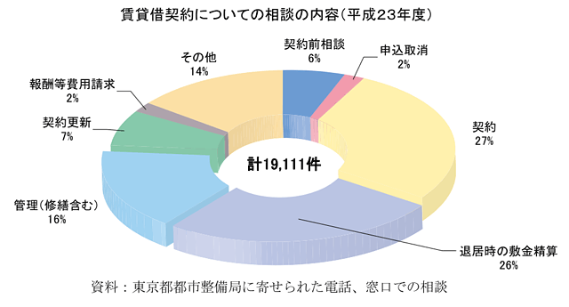 賃貸借契約についての相談割合