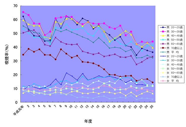 タバコの喫煙率推移