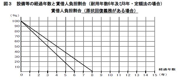 ヘビースモーカーの入居者が退去 クロスの張替え代はどこまで請求出来る リドックスの賃貸管理悩み相談