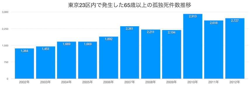 東京23区内での賃貸住宅での孤独死発生件数