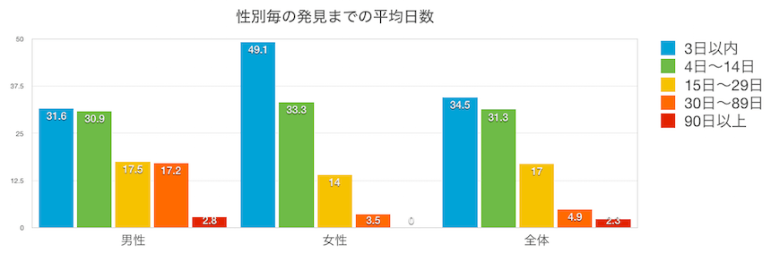 性別毎の孤独死発生から発見までの日数