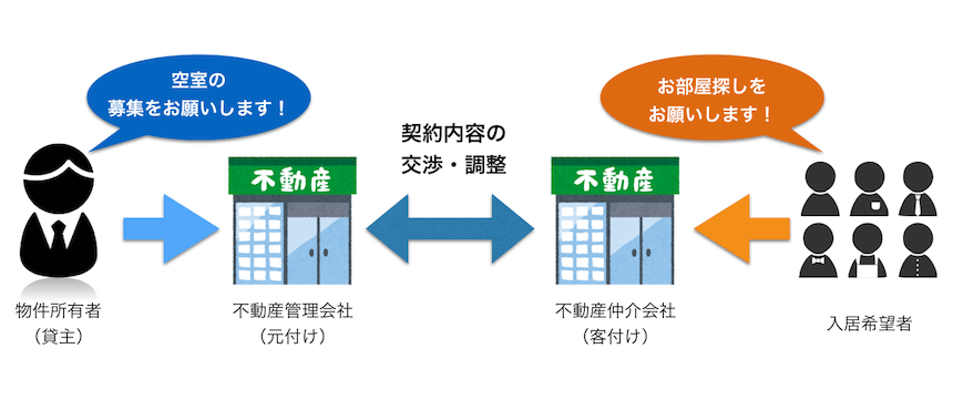 募集図面 マイソク に記載がある元付0 客付100 というのはなに リドックスの賃貸管理悩み相談