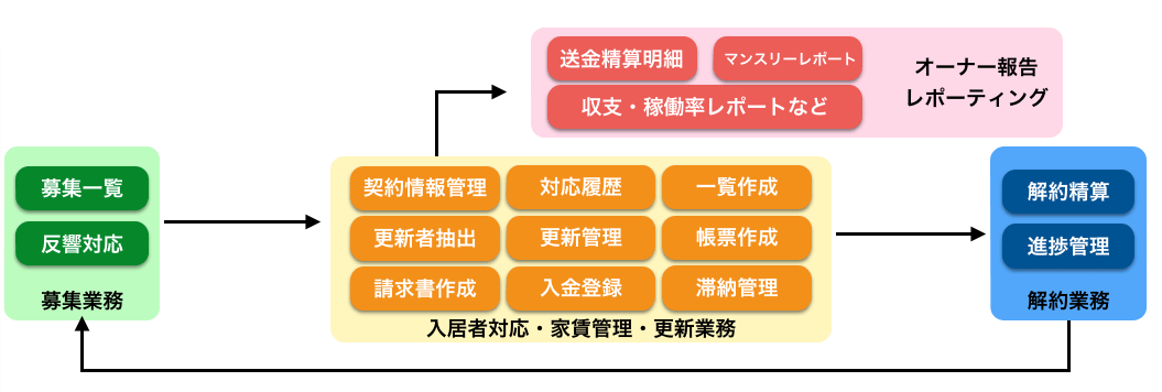 賃貸管理の仕事はそれぞれの業務が結びつき合っています