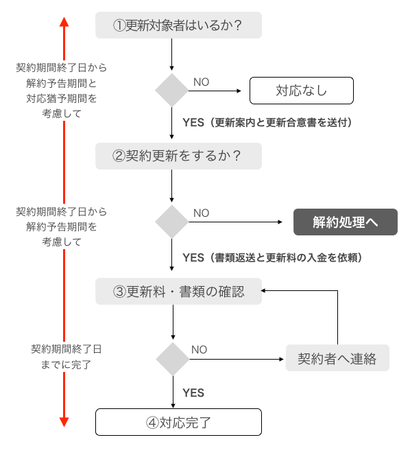 契約更新業務フロー図