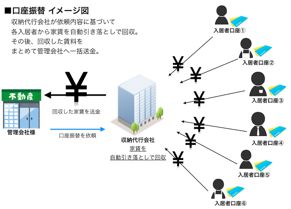 家賃の口座振替イメージ図