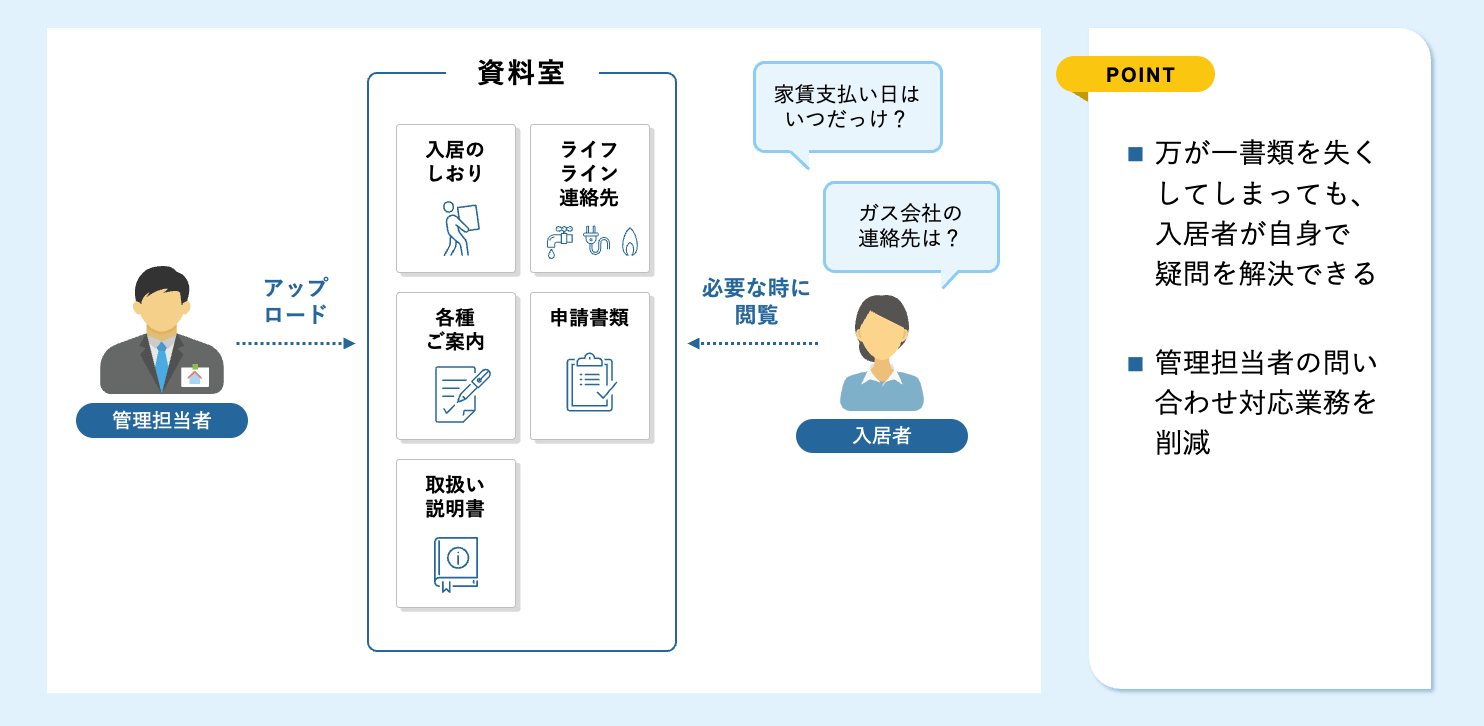 資料を格納しておけば、入居者自身で解決できるようになります。