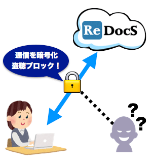 金融機関レベルの【256bit SSL】を利用して通信を暗号化