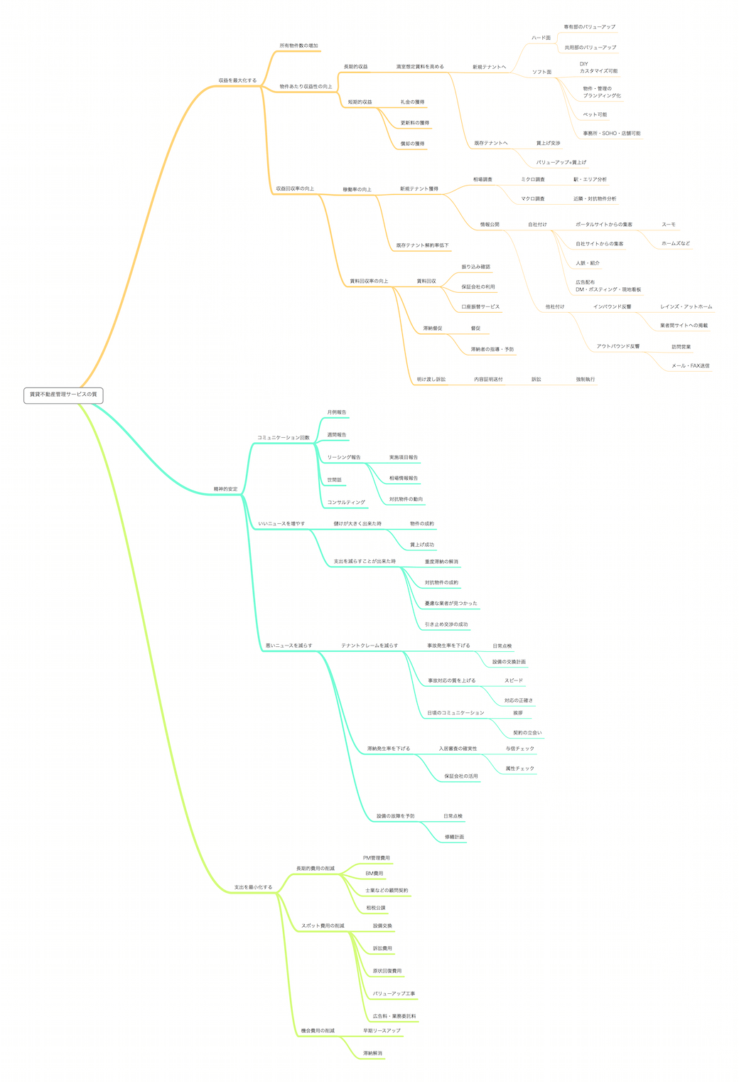 賃貸管理におけるサービスの質