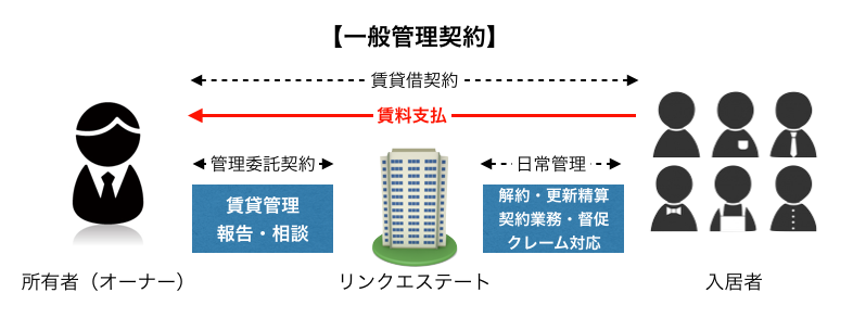 一般賃貸管理契約