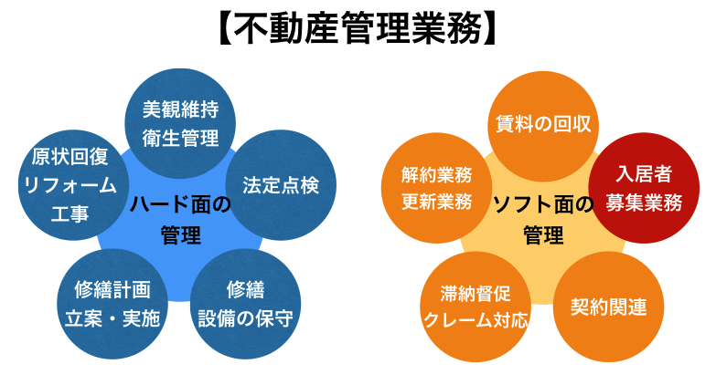 賃貸不動産管理業務