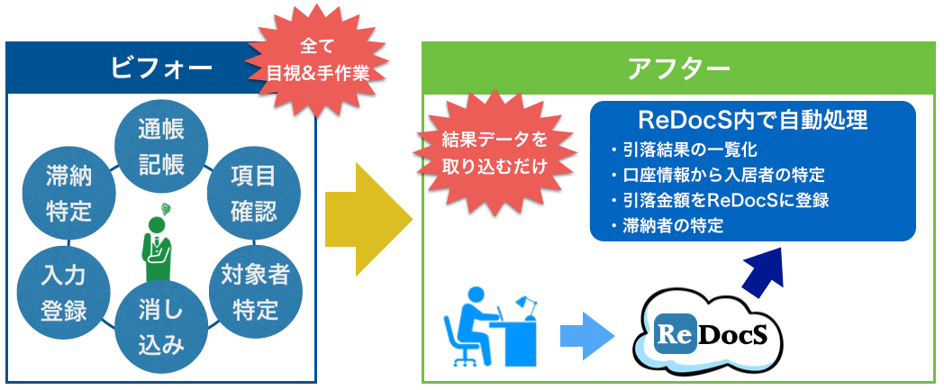 これまで煩雑で時間のかかっていた家賃管理業務が一気に楽になります