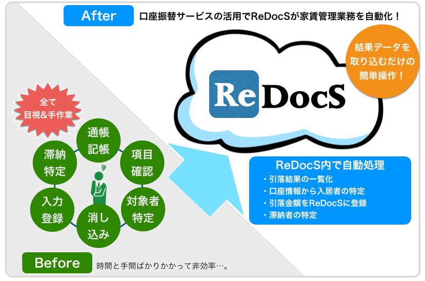 口座振替機能で家賃滞納を防止して、さらに業務時間も短縮できる