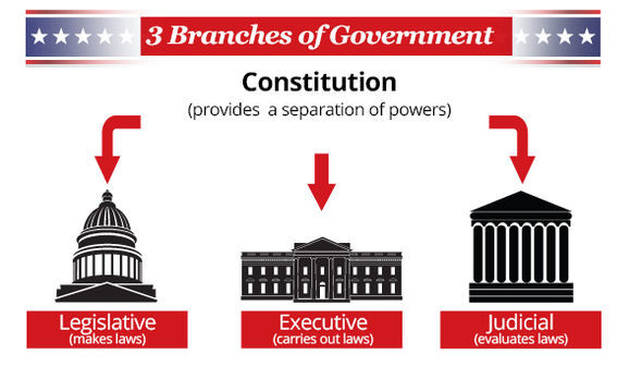 Separation of Power in Malaysia