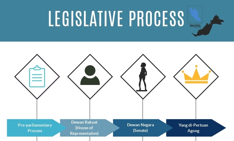 legislative process in malaysia essay