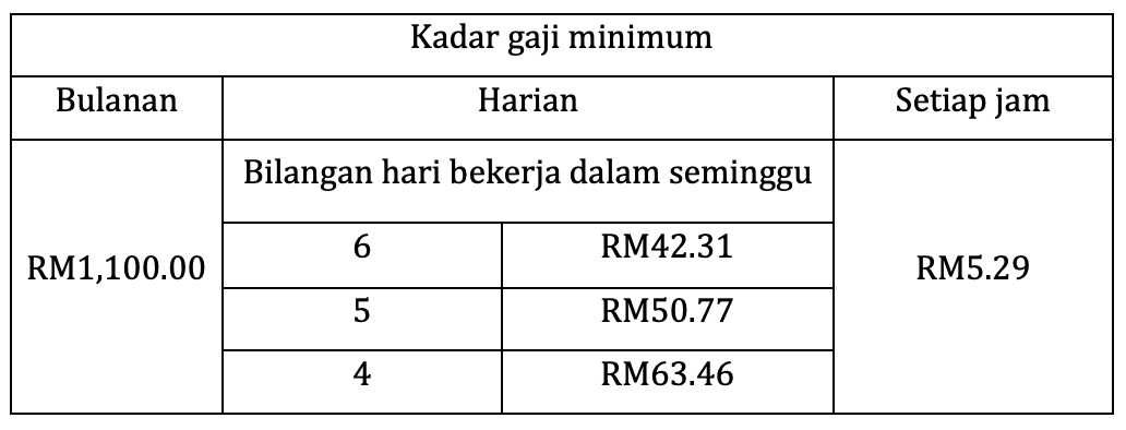 gaji minimum malaysia 2018