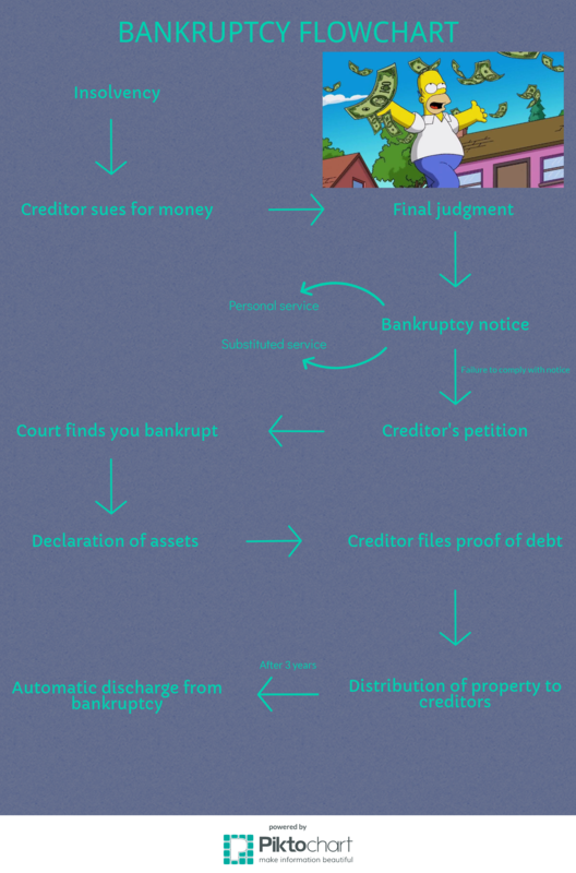 Bankruptcy Process Flow Chart