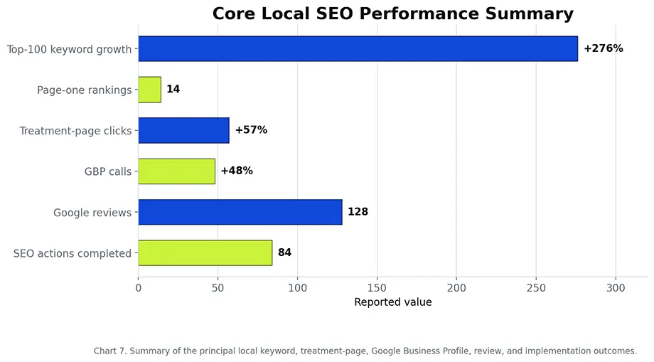 Horizontal chart summarising local keyword growth, page-one rankings, treatment-page clicks, Google Business Profile calls, reviews, and completed SEO actions
