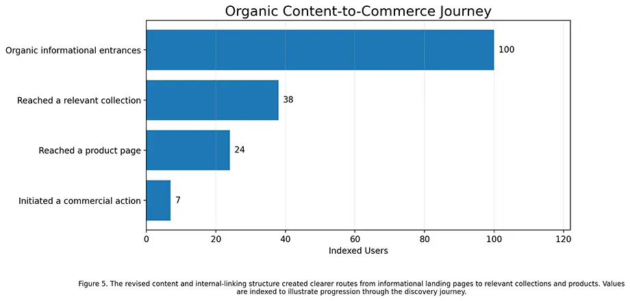 Horizontal bar chart illustrating the journey from 100 indexed informational entrances to 38 collection visits, 24 product-page visits, and 7 commercial actions