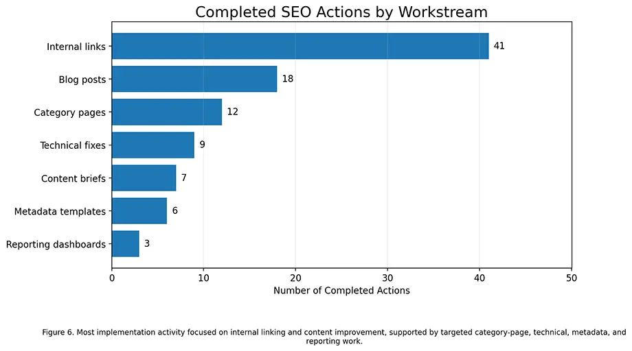 Horizontal bar chart showing 96 completed SEO actions across internal linking, blog content, category pages, technical fixes, content briefs, metadata, and reporting