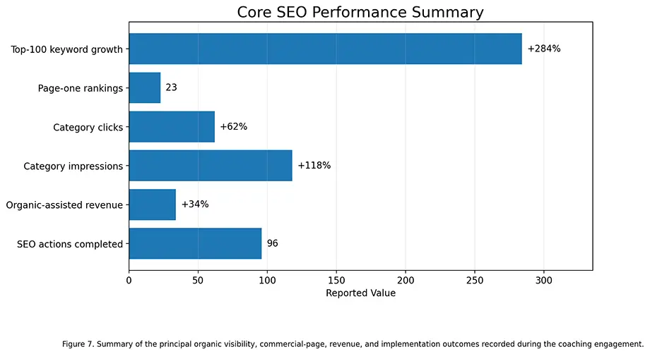 Horizontal bar chart summarising 284 percent keyword growth, 23 page-one rankings, 62 percent category click growth, 118 percent impression growth, 34 percent revenue growth, and 96 completed SEO actions