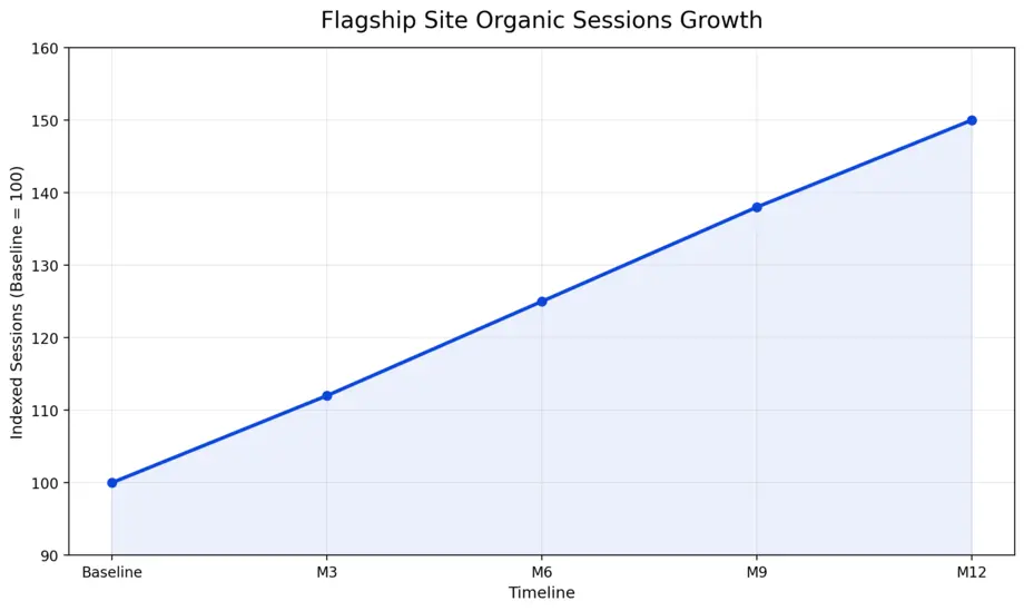 Flagship Organic Sessions Growth CHART
