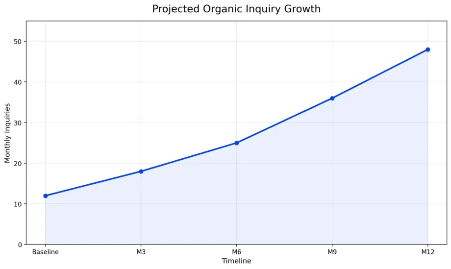 Projected Organic Inquiry Growth CHART