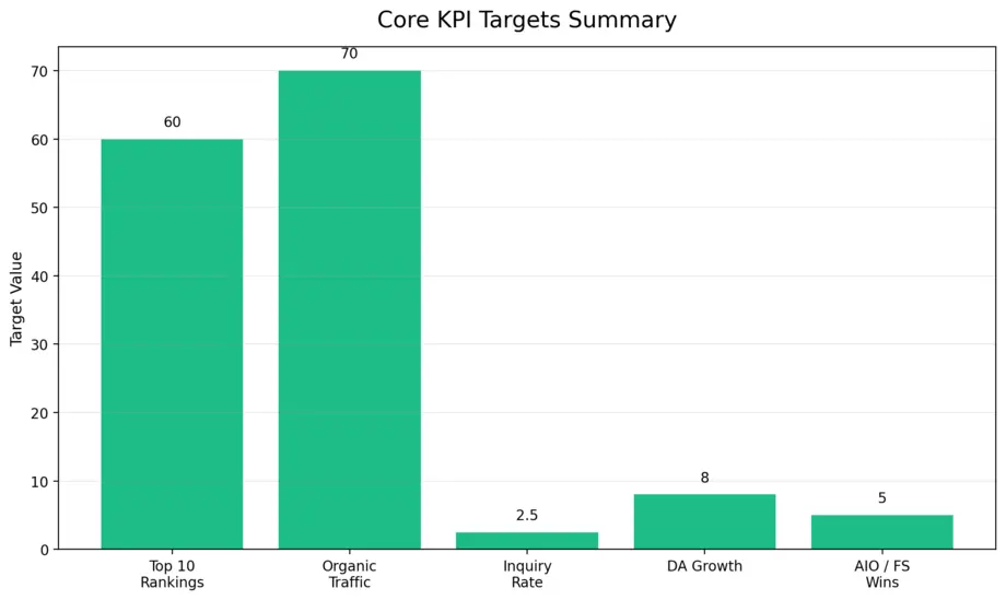 Core KPI Targets Summary CHART