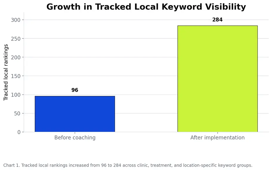 Bar chart showing tracked local rankings increasing from 96 to 284