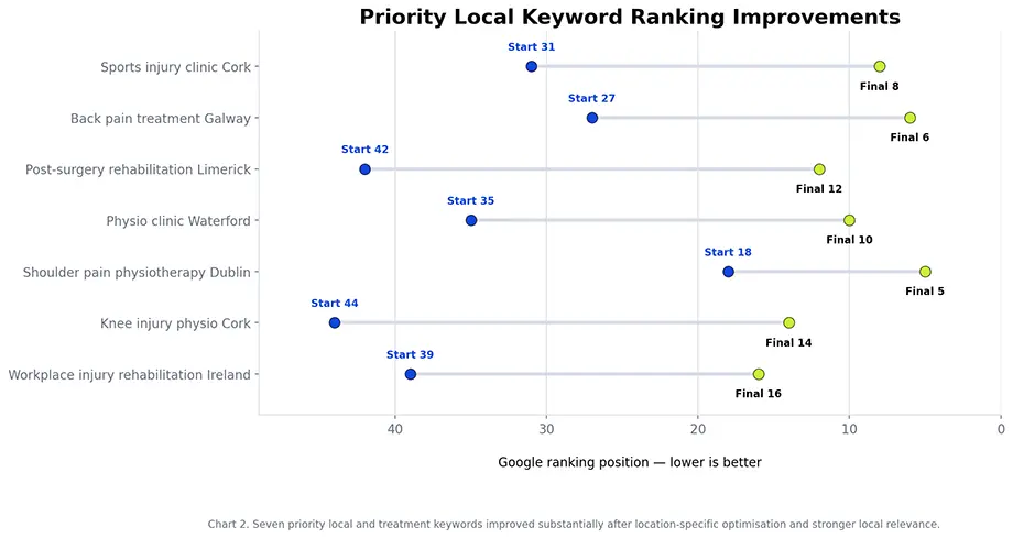 Chart comparing starting and final Google positions for seven priority local physiotherapy keywords