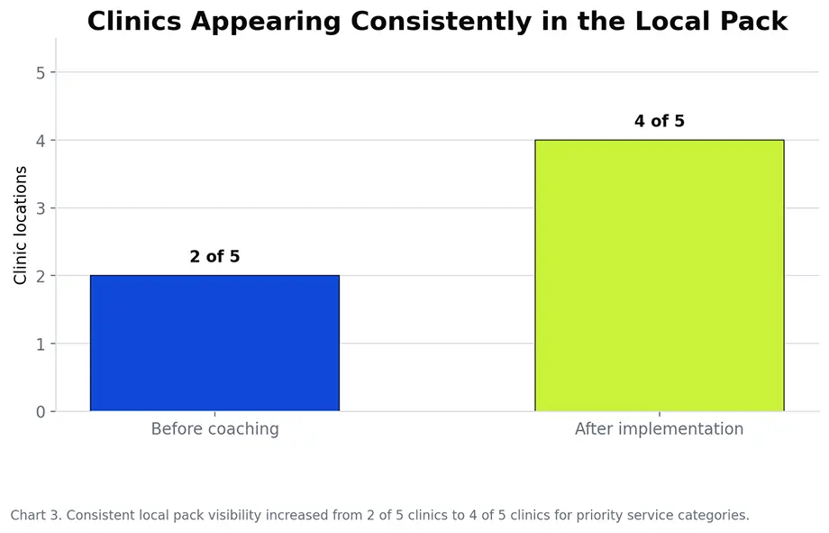 Bar chart showing consistent local pack visibility increasing from 2 of 5 clinics to 4 of 5 clinics