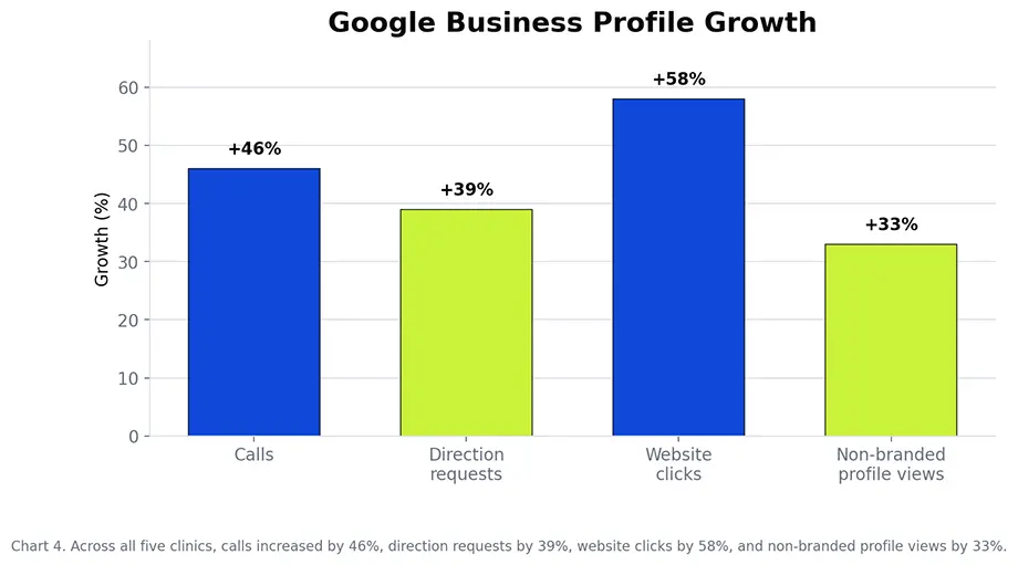 Bar chart showing increases in calls, direction requests, website clicks, and non-branded profile views