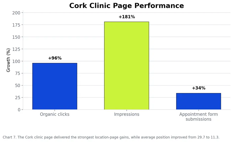 Bar chart showing 96 percent growth in clicks, 181 percent growth in impressions, and 34 percent growth in appointment form submissions for the Cork clinic page