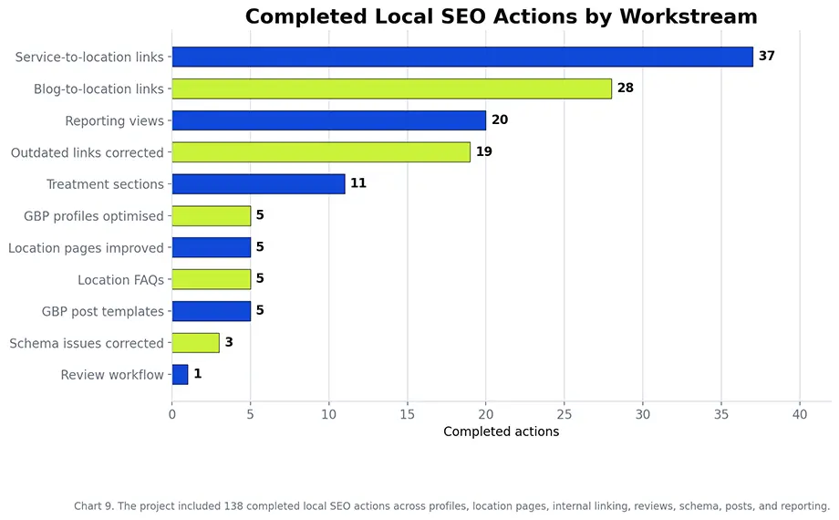 Horizontal bar chart showing completed local SEO actions across profiles, pages, internal links, reviews, schema, posts, and reporting