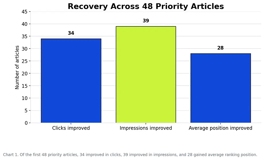 Bar chart showing 34 priority articles improving in clicks, 39 improving in impressions, and 28 improving in average ranking position