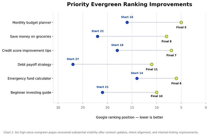 Chart comparing starting and final Google positions for six priority personal finance articles